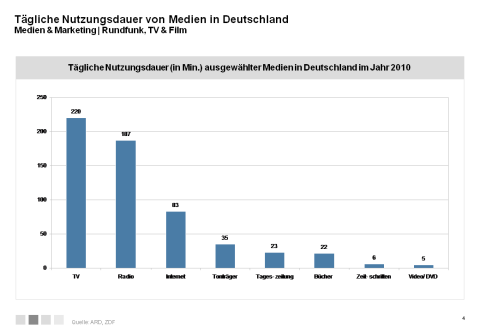 Mediennutzung in Minuten