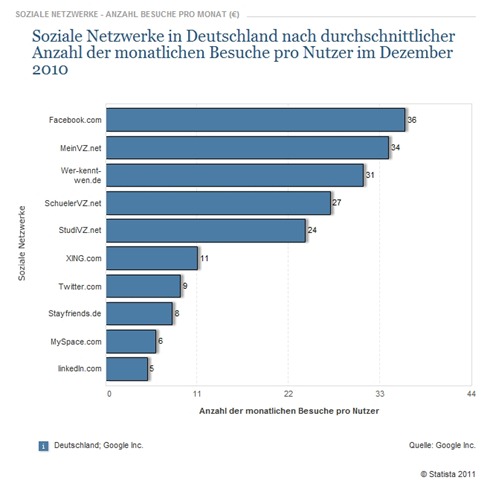 Anzahl der monatlichen Besuche