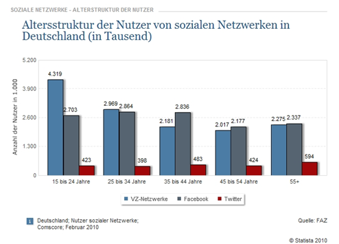 Alterstruktur in den sozialen Netzwerken