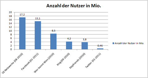 Nutzerzahlen sozialer Netzwerke