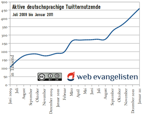 Twitternutzung Verlauf