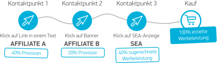 Attribution nach Badewannenmodell