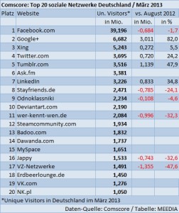 Soziale Netzwerke in Deutschland