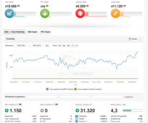 Performance Anaylse mit Searchmetrics