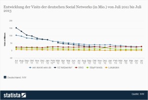 Entwicklung deutscher Netzwerke