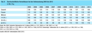 Häufigkeit der Internetnutzung