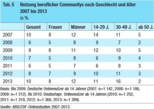 Nutzung beruflicher Communitys