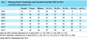 Nutzung privater Communitys