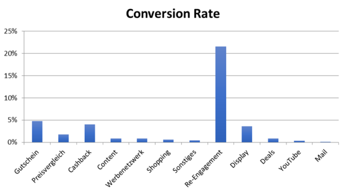 Durchschnittliche Conversion Rate