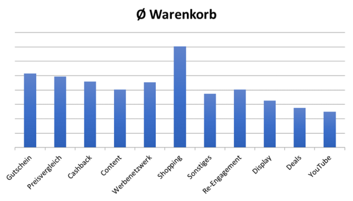 Durchschnittliche Warenkorbhöhe