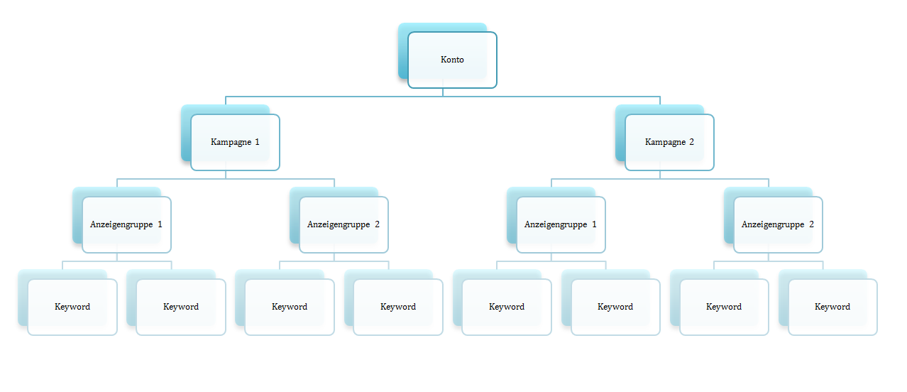 Kampagnestruktur Google Adwords