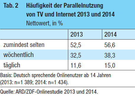Häufigkeit der Parallelnutzung