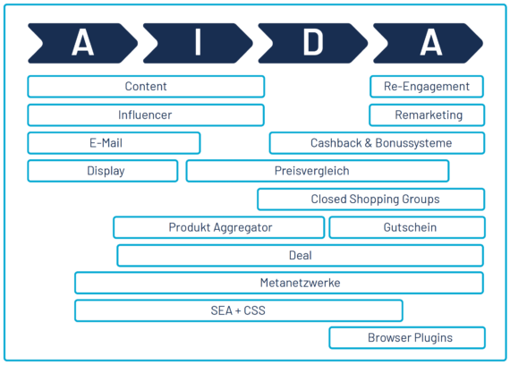 Publisher-Segmente entlang der Customer Journey 