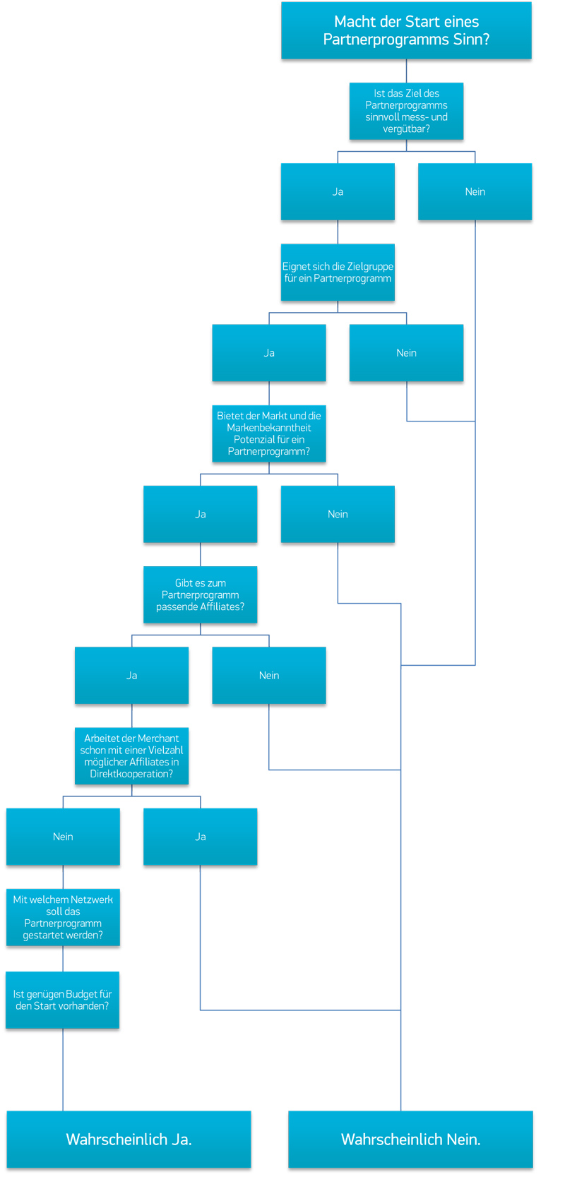 Partnerprogramm-Potenzial-Analyse