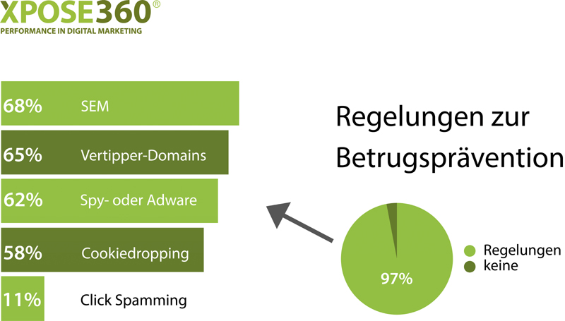Affiliate- Umfrage Betrugsprävention