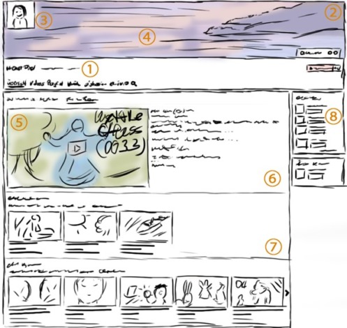 handgezeichnete übersicht über die Kanalseite bei Youtube