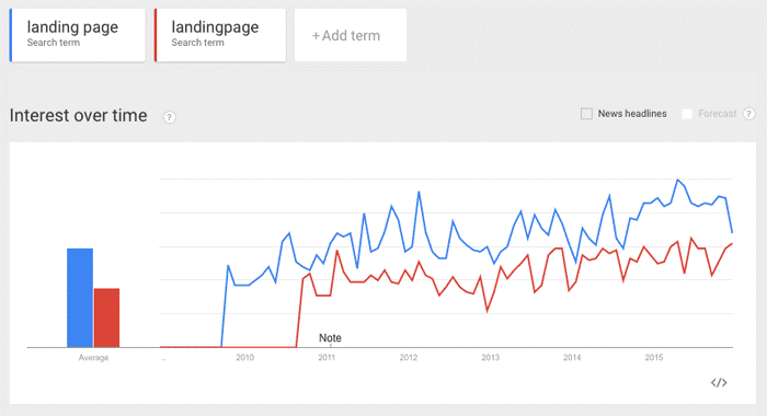 Google Trends-Kurve Landing Pages