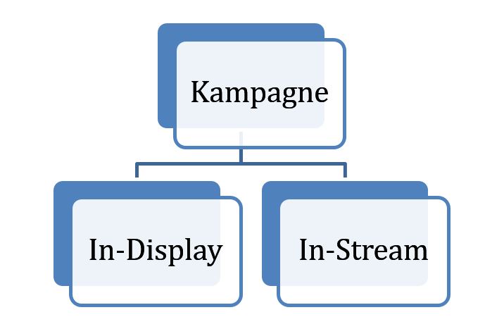 Kampagnenstruktur