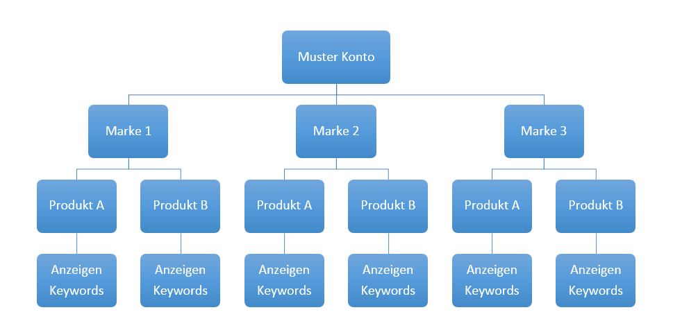 Google Adwords Account Aufbau Erste Schritte Projecter