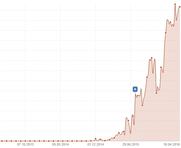Sichtbarkeit mit Linkbuilding