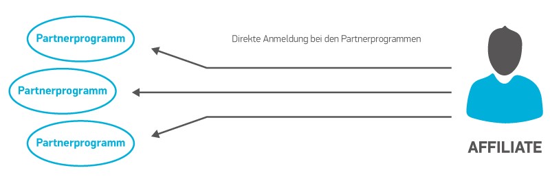 Klassisches Affiliate-Netzwerk