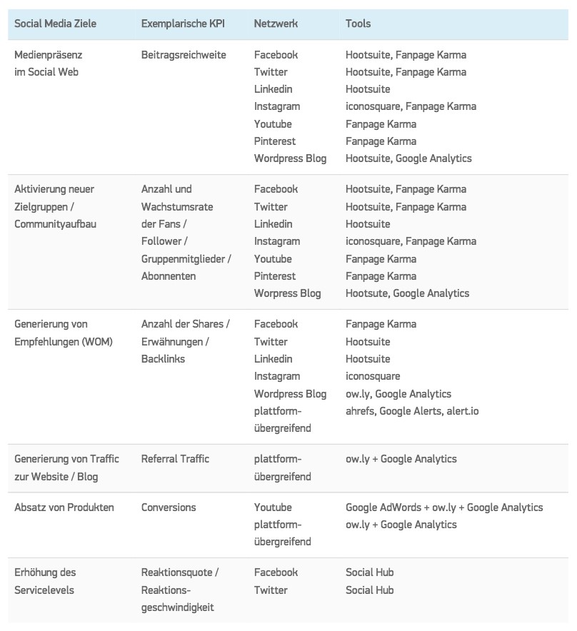 Übersicht Social Media Ziele / KPI / Netzwerke / Monitoring Tools