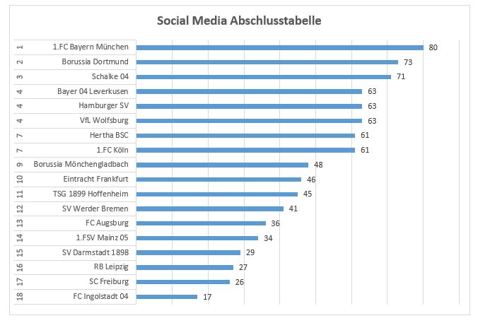 Abschlusstabelle