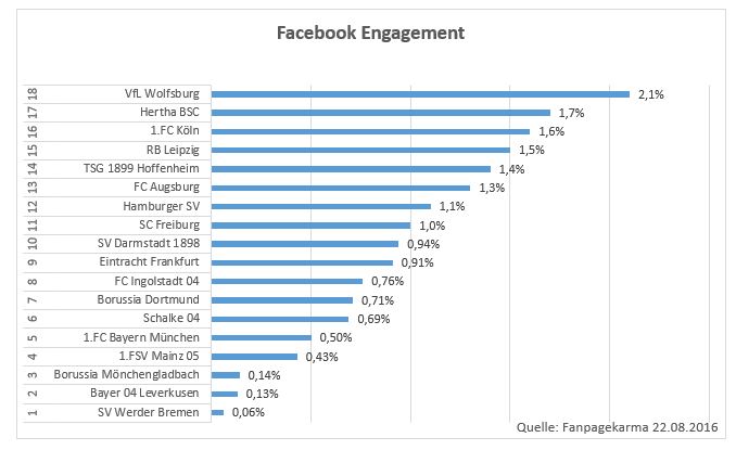 FB Engagement