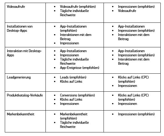 Kampagnenziel-Tabelle Teil 2