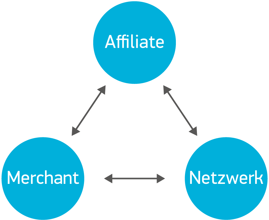 Hauptakteure im Affiliate Marketing