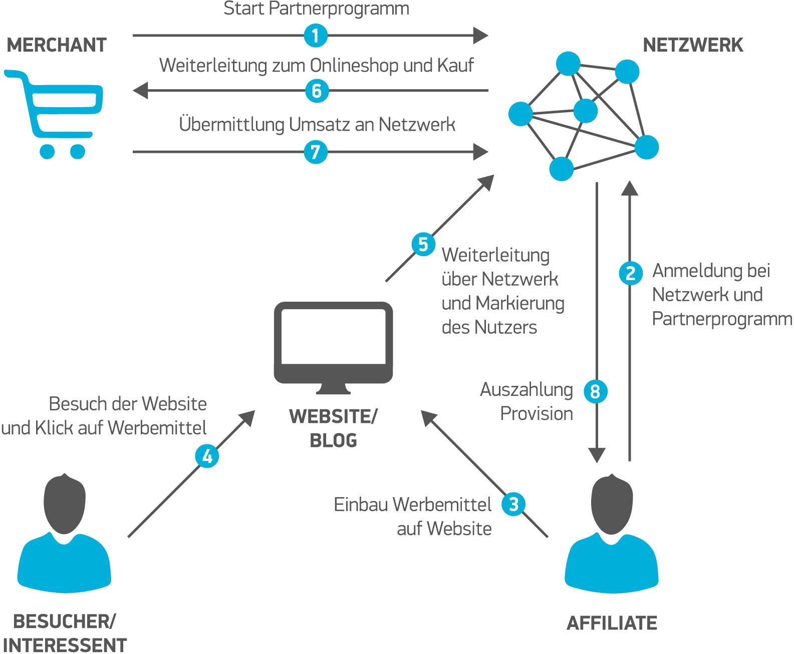 3 Easy Routines to Help You Achieve Sales in Affiliate Marketing