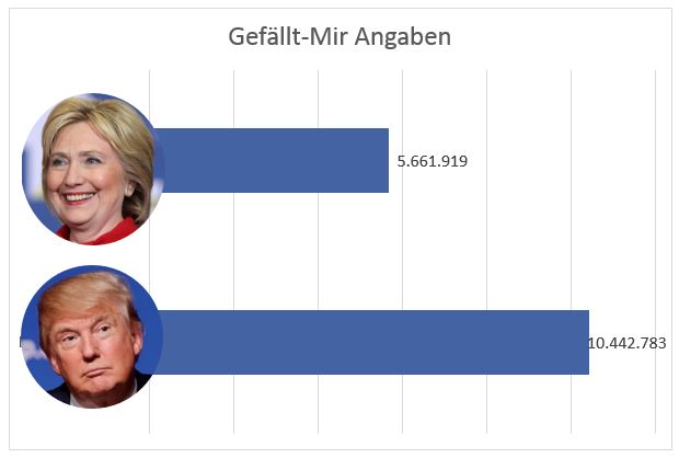 Gefällt mir Angaben Trump/Clinton