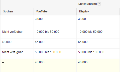 Listenumfang für das Remarketing bei Google AdWords