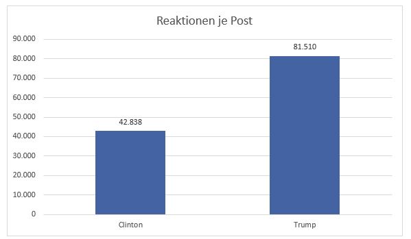 Reaktionen je Post Clinton und Trump