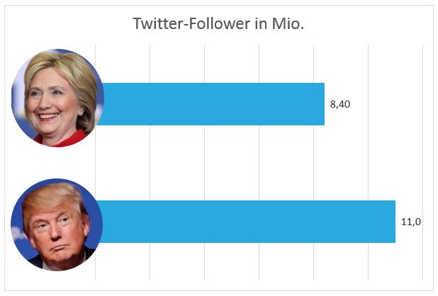 Twitter Clinton und Trump