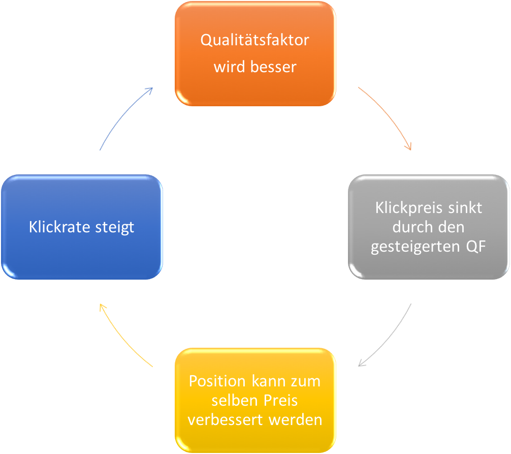 Auswirkungen des Qualitätsfaktor auf Klickpreis, Klickrate und Anzeigenposition