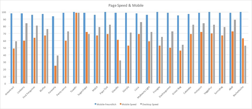 Page Speed DHDL