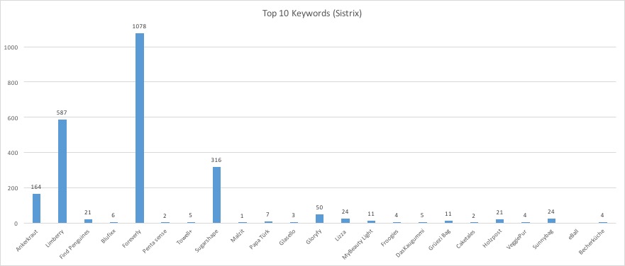 Top 10 Keywords