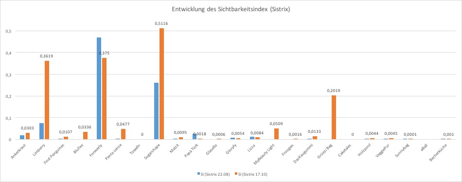 Entwicklung des Sichtbarkeitsindex DHDL
