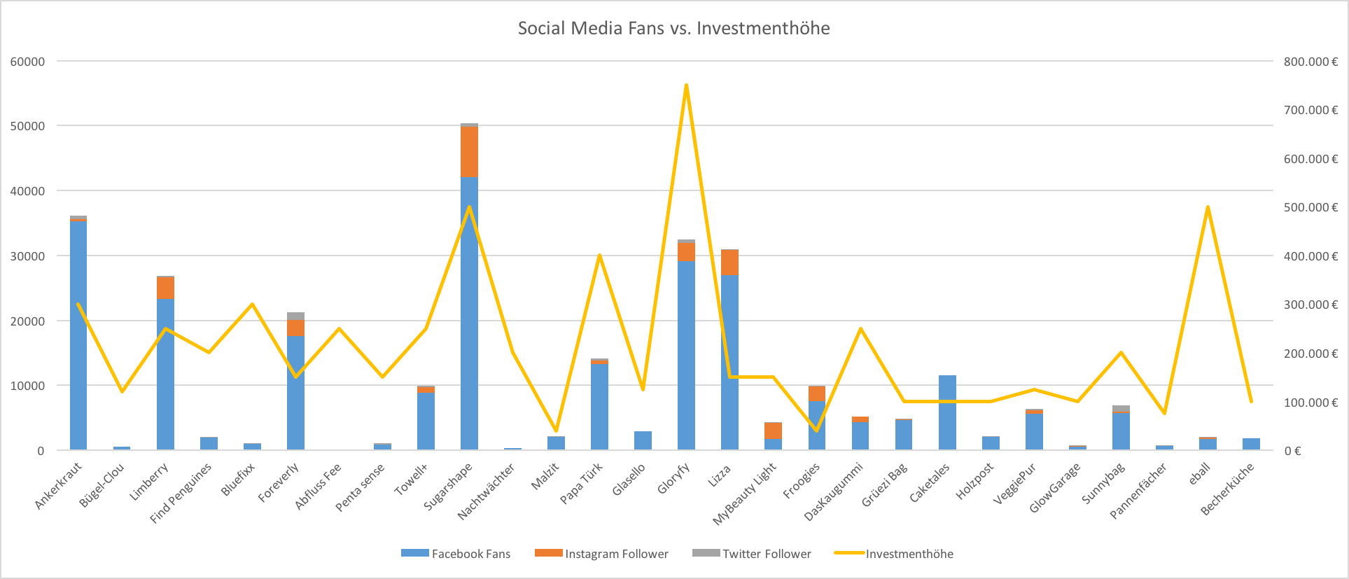 Die Höhle der Löwen Social Media