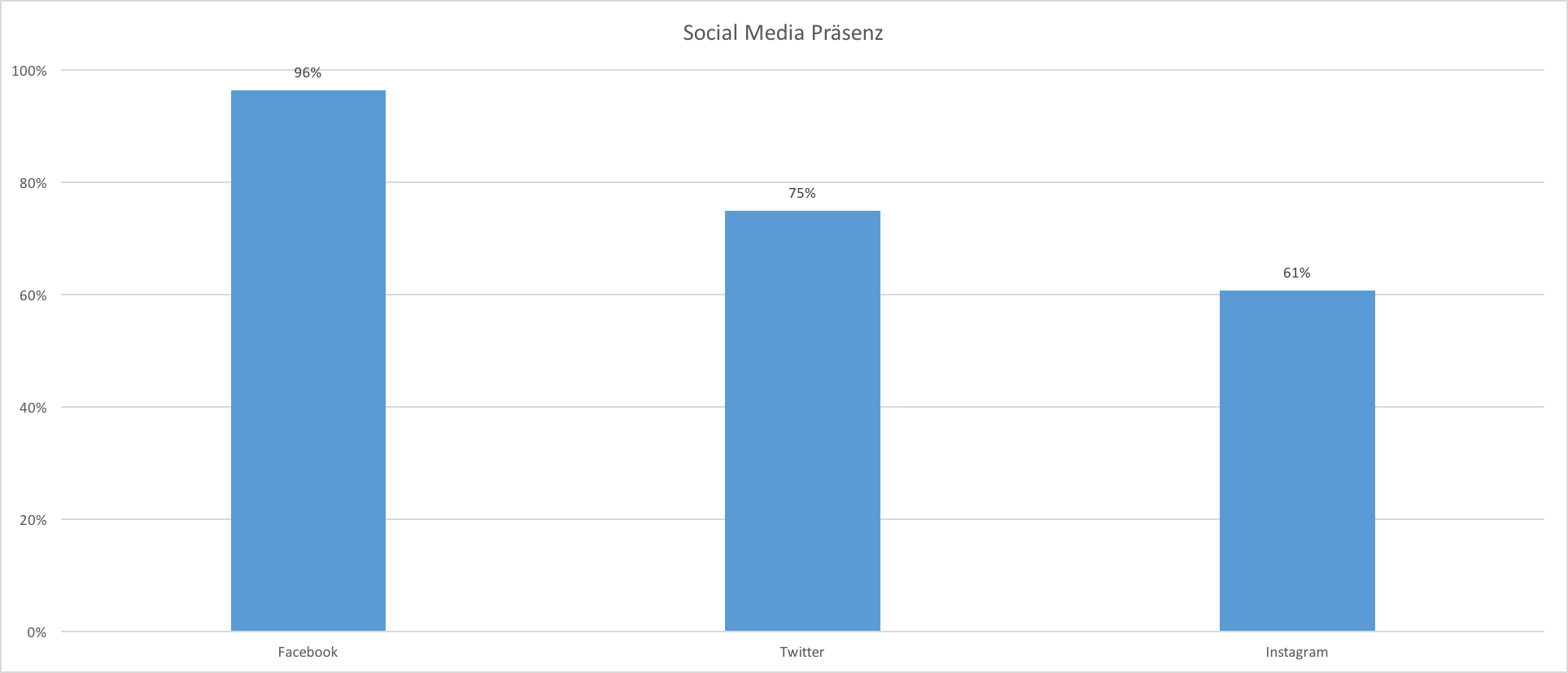 Doe Höhle der Löwen Social Media 