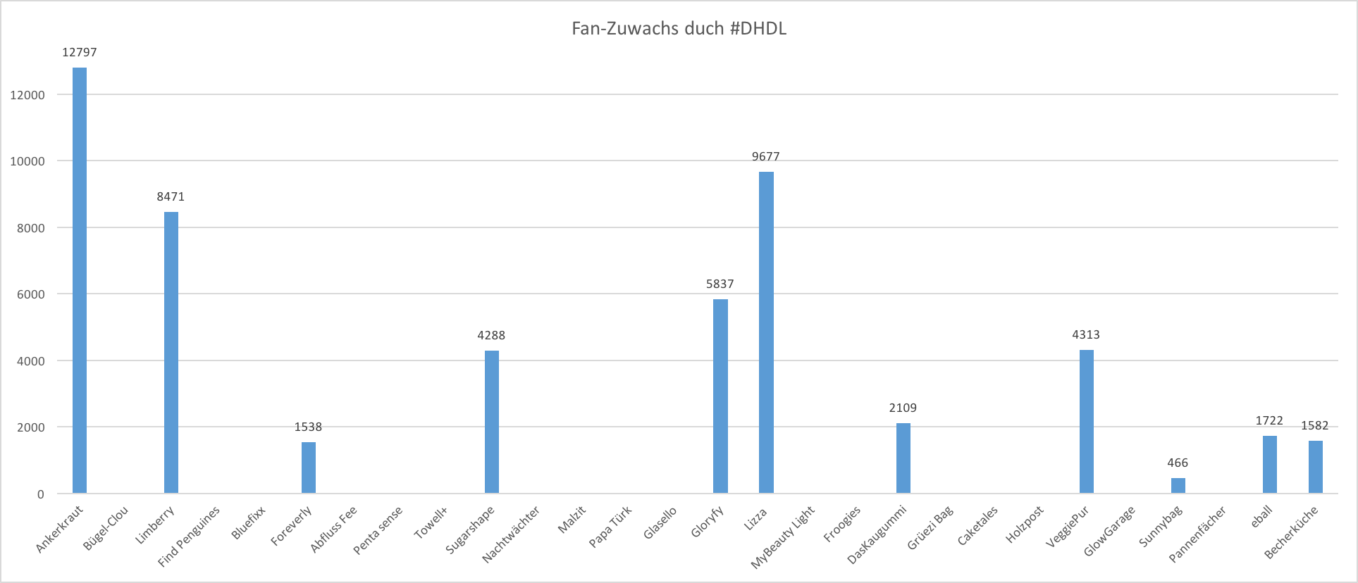 Die Höhle der Löwen Fanwachstum