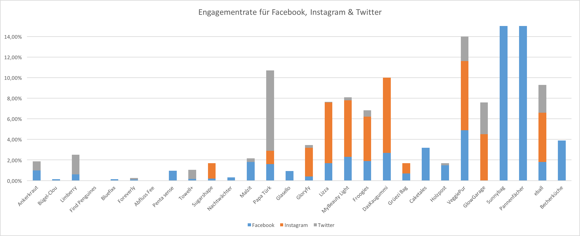 Die Höhle der Löwen Social Media