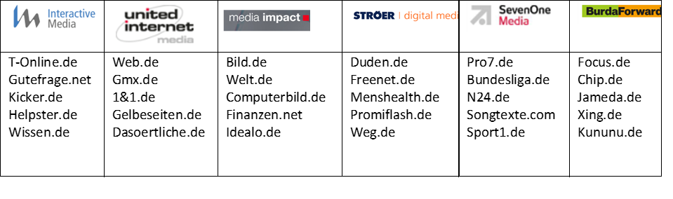 Die Top Vermarketer in Deutschland und ihre Webseiten