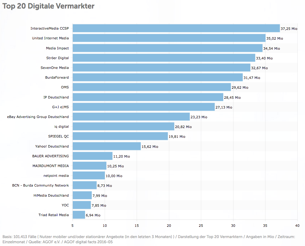 Darstellung der Top 20 Vermarkter in Deutschland