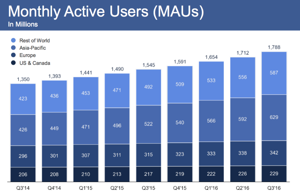 Monthly Report von Facebook 2016