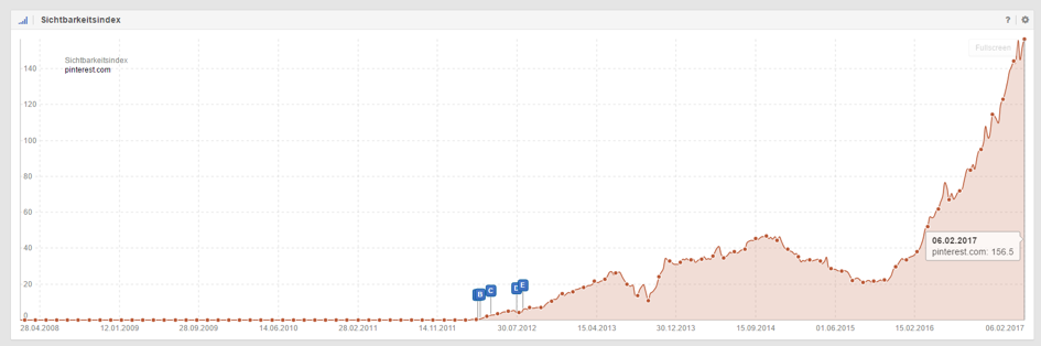 Sichtbarkeitsindex Pinterest