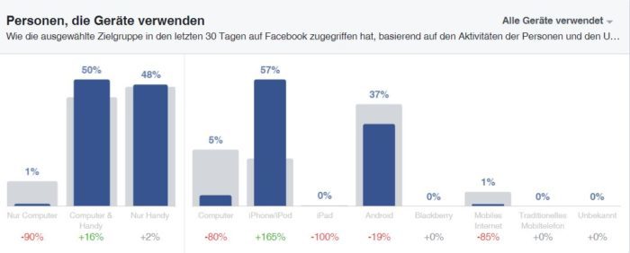 Auf welchen Geräten nutzt meine Zielgruppe Facebook?