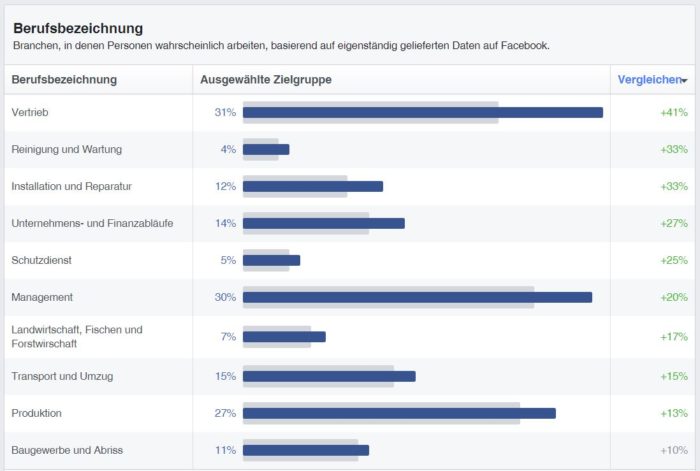 Aus welcher Branche kommt meine Zielgruppe?