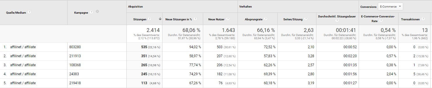 Übersicht über alle Affiliate Aktivitäten der Partner